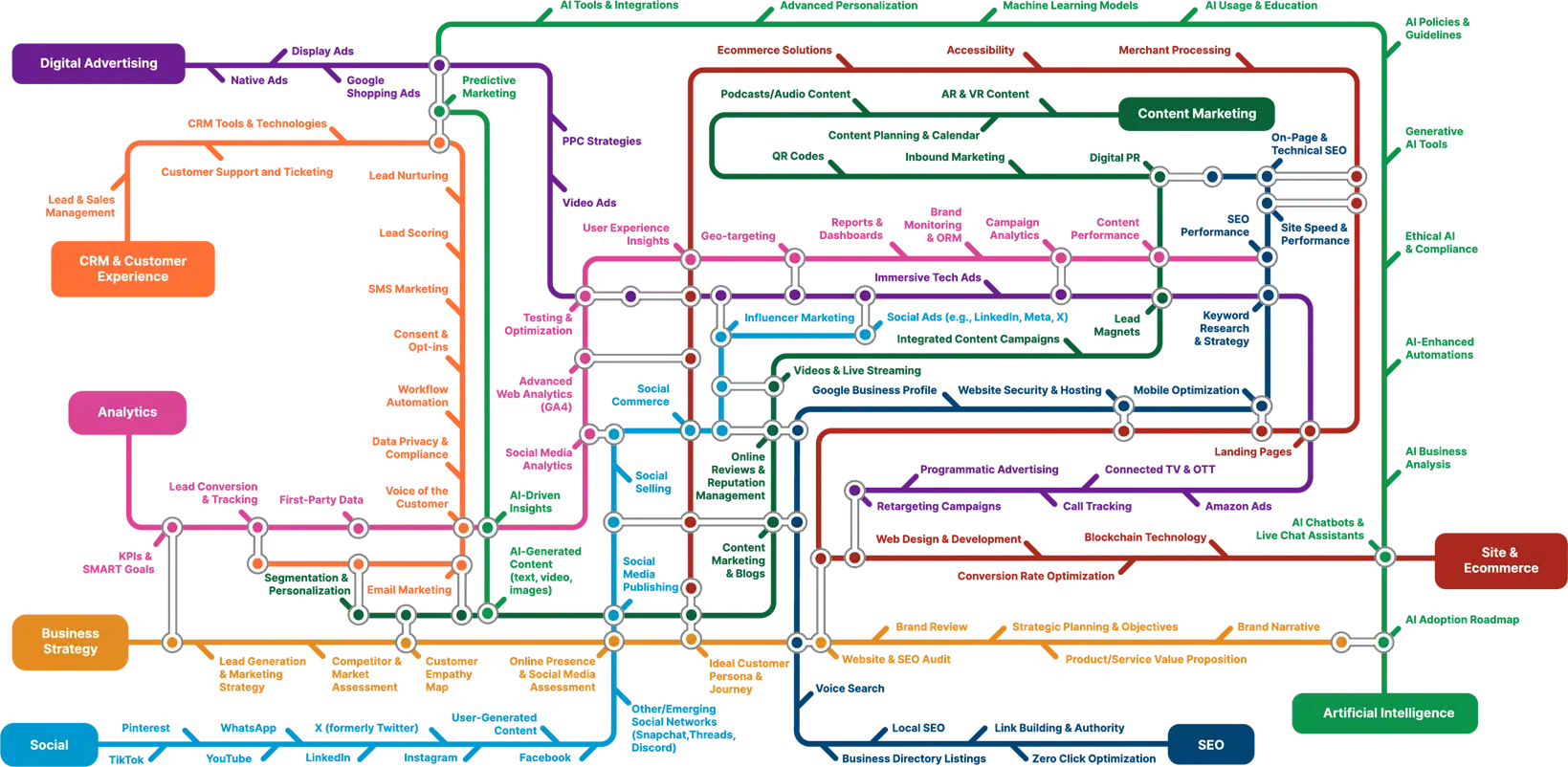 Aveli By WSI Suite of Digital Marketing services system map image